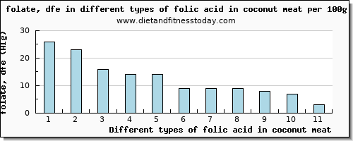 folic acid in coconut meat folate, dfe per 100g